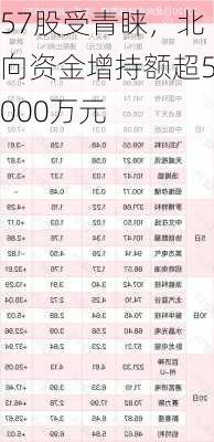 57股受青睐，北向资金增持额超5000万元