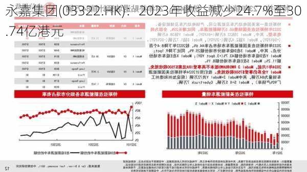 永嘉集团(03322.HK)：2023年收益减少24.7%至30.74亿港元