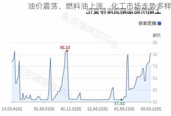 油价震荡、燃料油上涨，化工市场走势多样