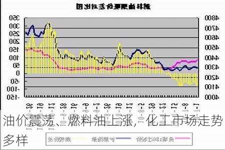 油价震荡、燃料油上涨，化工市场走势多样-第2张图片-苏希特新能源