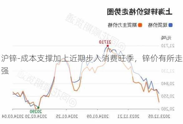 沪锌-成本支撑加上近期步入消费旺季，锌价有所走强-第1张图片-苏希特新能源