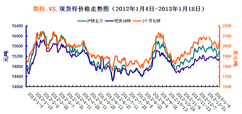 沪锌-成本支撑加上近期步入消费旺季，锌价有所走强-第2张图片-苏希特新能源