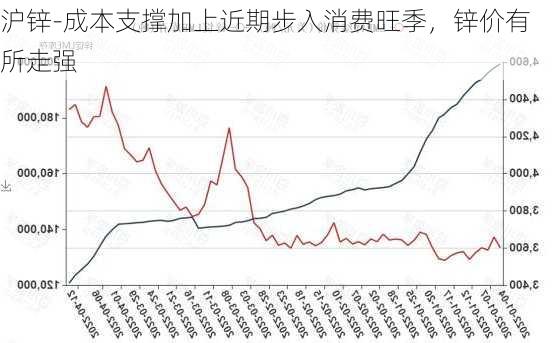 沪锌-成本支撑加上近期步入消费旺季，锌价有所走强-第3张图片-苏希特新能源