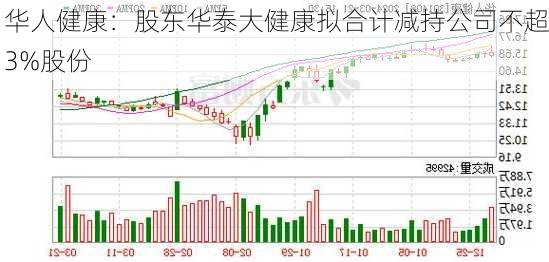 华人健康：股东华泰大健康拟合计减持公司不超3%股份-第1张图片-苏希特新能源