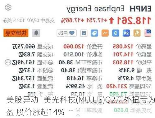 美股异动 | 美光科技(MU.US)Q2意外扭亏为盈 股价涨超14%-第1张图片-苏希特新能源