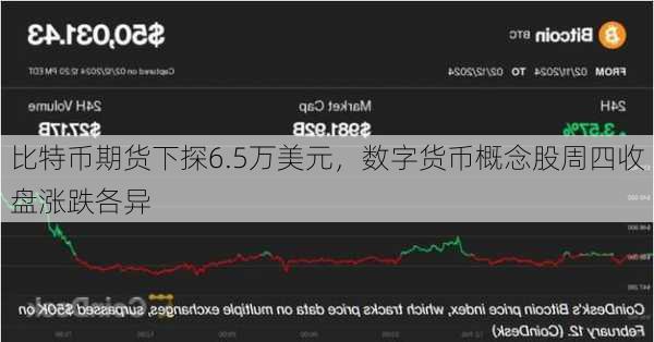 比特币期货下探6.5万美元，数字货币概念股周四收盘涨跌各异