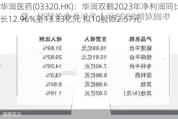 华润医药(03320.HK)：华润双鹤2023年净利润同比增长12.96%至13.33亿元 拟10股派2.57元-第1张图片-苏希特新能源