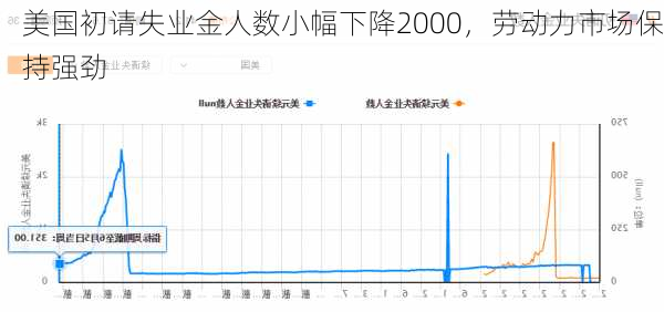 美国初请失业金人数小幅下降2000，劳动力市场保持强劲-第1张图片-苏希特新能源