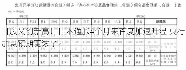 日股又创新高！日本通胀4个月来首度加速升温 央行加息预期更浓了？