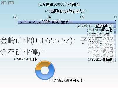 金岭矿业(000655.SZ)：子公司金召矿业停产