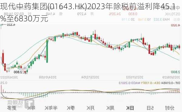 现代中药集团(01643.HK)2023年除税前溢利降45.1%至6830万元