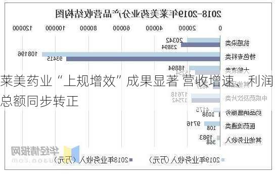 莱美药业“上规增效”成果显著 营收增速、利润总额同步转正-第1张图片-苏希特新能源