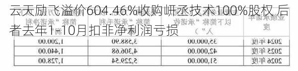 云天励飞溢价604.46%收购岍丞技术100%股权 后者去年1-10月扣非净利润亏损-第3张图片-苏希特新能源