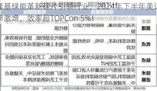 隆基绿能革新硅片引领行业，2024年下半年美订单激增，效率超TOPCon 5%！-第1张图片-苏希特新能源