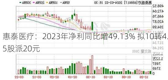 惠泰医疗：2023年净利同比增49.13% 拟10转4.5股派20元-第1张图片-苏希特新能源