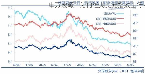 申万宏源：为何近期美元指数上行？-第1张图片-苏希特新能源