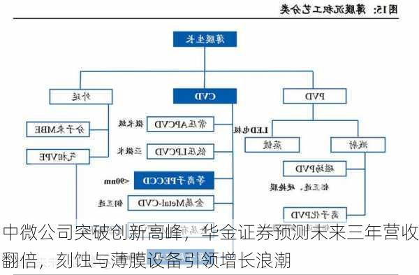 中微公司突破创新高峰，华金证券预测未来三年营收翻倍，刻蚀与薄膜设备引领增长浪潮-第2张图片-苏希特新能源