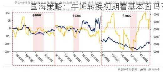 国海策略：牛熊转换初期看基本面吗？-第2张图片-苏希特新能源