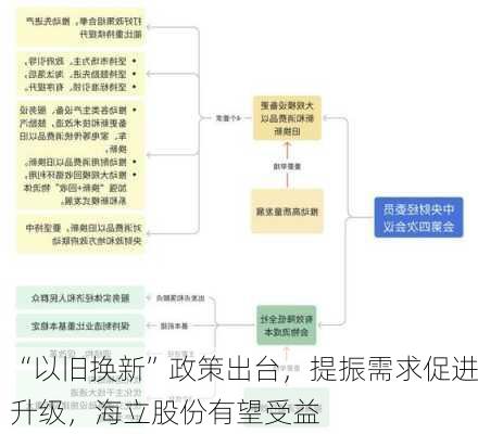 “以旧换新”政策出台，提振需求促进升级，海立股份有望受益