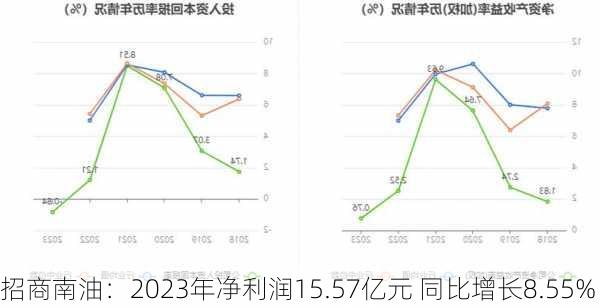 招商南油：2023年净利润15.57亿元 同比增长8.55%-第1张图片-苏希特新能源