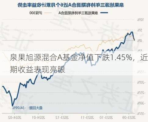 泉果旭源混合A基金净值下跌1.45%，近期收益表现亮眼