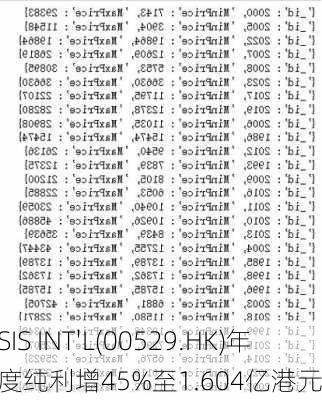 SIS INT'L(00529.HK)年度纯利增45%至1.604亿港元