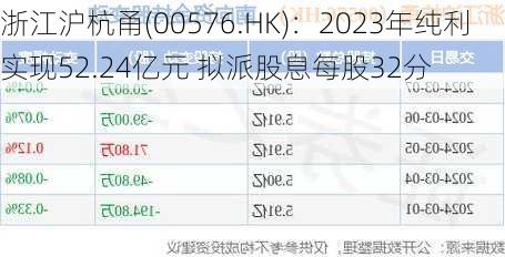 浙江沪杭甬(00576.HK)：2023年纯利实现52.24亿元 拟派股息每股32分-第1张图片-苏希特新能源