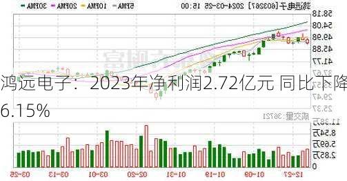 鸿远电子：2023年净利润2.72亿元 同比下降66.15%