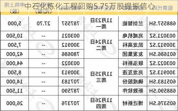 中石化炼化工程回购5.75万股提振信心-第1张图片-苏希特新能源