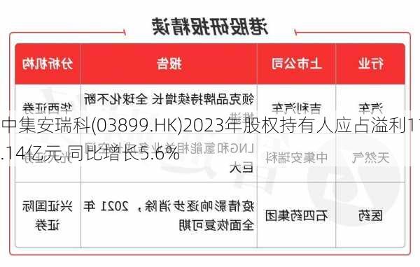 中集安瑞科(03899.HK)2023年股权持有人应占溢利11.14亿元 同比增长5.6%-第1张图片-苏希特新能源