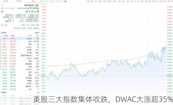 美股三大指数集体收跌，DWAC大涨超35%-第1张图片-苏希特新能源