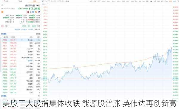 美股三大股指集体收跌 能源股普涨 英伟达再创新高