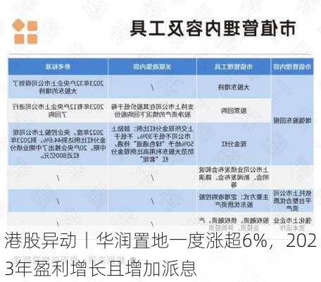 港股异动丨华润置地一度涨超6%，2023年盈利增长且增加派息