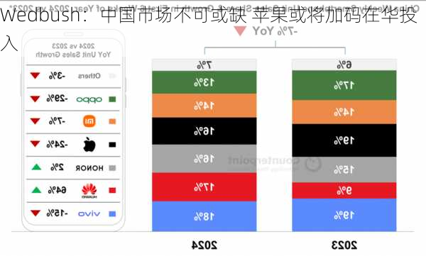 Wedbush：中国市场不可或缺 苹果或将加码在华投入