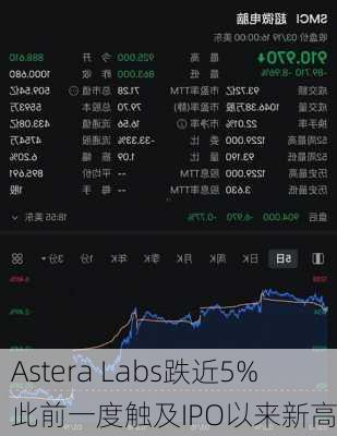 Astera Labs跌近5% 此前一度触及IPO以来新高