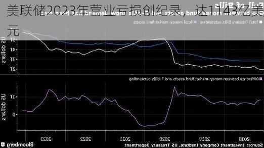 美联储2023年营业亏损创纪录，达1143亿美元-第1张图片-苏希特新能源