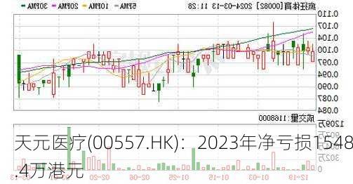 天元医疗(00557.HK)：2023年净亏损1548.4万港元