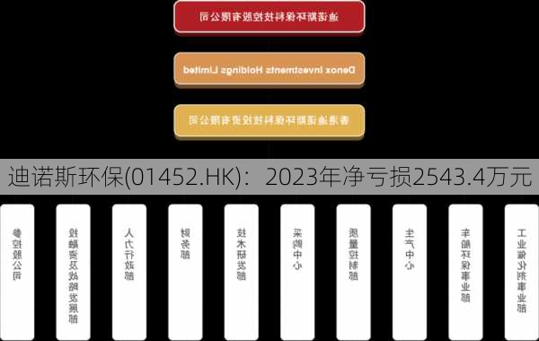 迪诺斯环保(01452.HK)：2023年净亏损2543.4万元-第1张图片-苏希特新能源