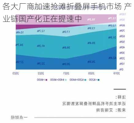 各大厂商加速抢滩折叠屏手机市场 产业链国产化正在提速中-第1张图片-苏希特新能源