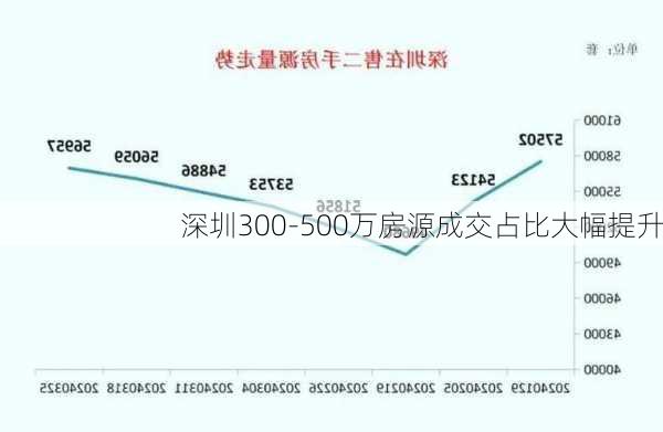 深圳300-500万房源成交占比大幅提升-第1张图片-苏希特新能源