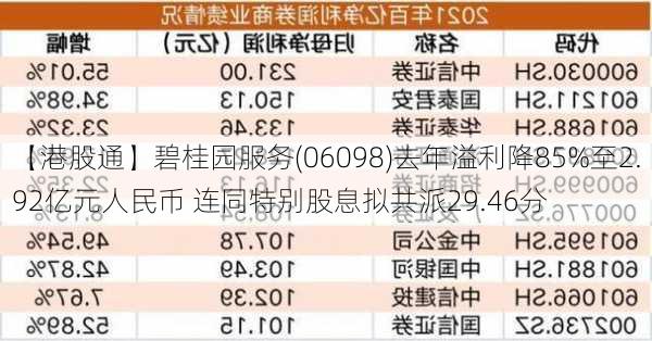 【港股通】碧桂园服务(06098)去年溢利降85%至2.92亿元人民币 连同特别股息拟共派29.46分-第2张图片-苏希特新能源