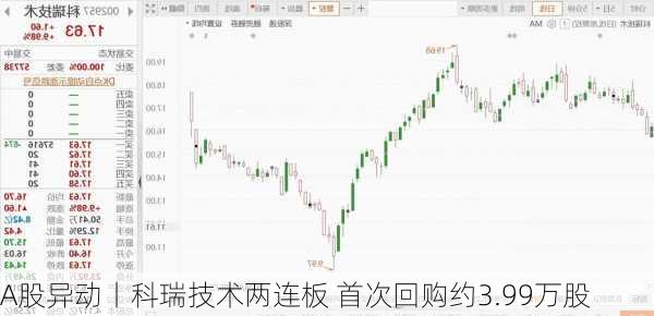 A股异动丨科瑞技术两连板 首次回购约3.99万股