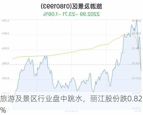 旅游及景区行业盘中跳水，丽江股份跌0.82%-第1张图片-苏希特新能源