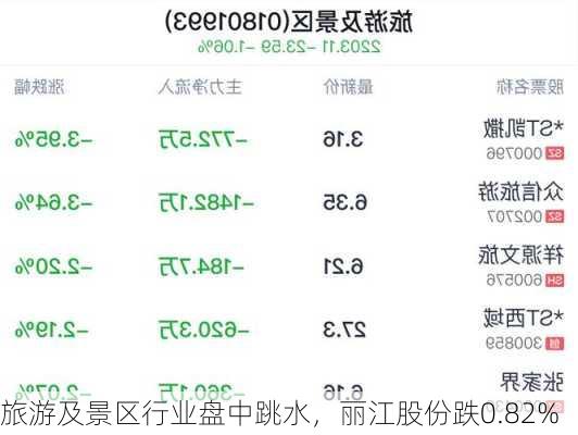 旅游及景区行业盘中跳水，丽江股份跌0.82%-第2张图片-苏希特新能源