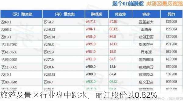 旅游及景区行业盘中跳水，丽江股份跌0.82%-第3张图片-苏希特新能源