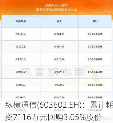 纵横通信(603602.SH)：累计耗资7116万元回购3.05%股份-第1张图片-苏希特新能源