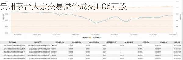 贵州茅台大宗交易溢价成交1.06万股