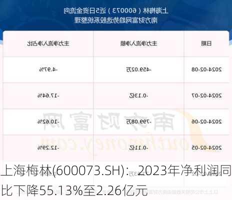 上海梅林(600073.SH)：2023年净利润同比下降55.13%至2.26亿元-第1张图片-苏希特新能源