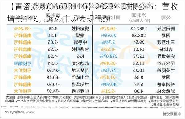 【青瓷游戏(06633.HK)】2023年财报公布：营收增长44%，海外市场表现强劲-第1张图片-苏希特新能源