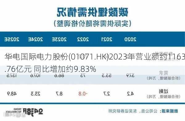 华电国际电力股份(01071.HK)2023年营业额约1163.76亿元 同比增加约9.83%